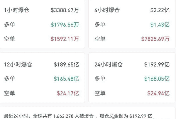 币圈史诗崩盘！192亿美元清算，164万人一夜归零！