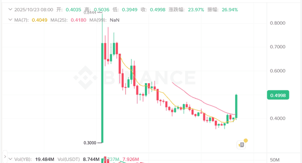 【币圈快讯】YB狂飙30%登顶涨幅榜！TURTLE变盘信号、WAL火线突破全解析！