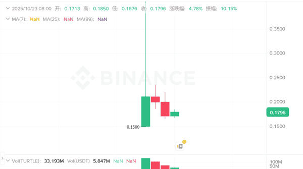 【币圈快讯】YB狂飙30%登顶涨幅榜！TURTLE变盘信号、WAL火线突破全解析！