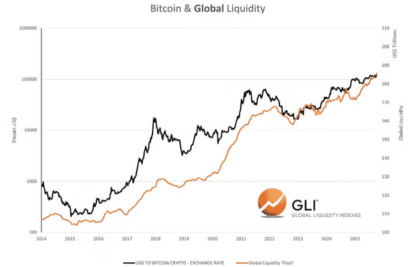 比特币真的是“滞后于”全球流动性吗?未必如此!