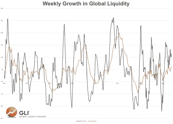 比特币真的是“滞后于”全球流动性吗?未必如此!
