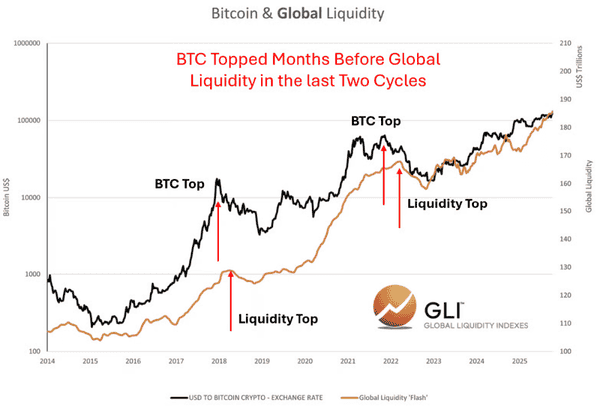 比特币真的是“滞后于”全球流动性吗?未必如此!