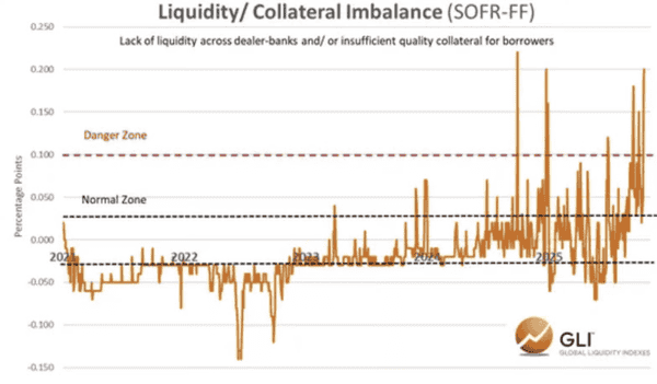 比特币真的是“滞后于”全球流动性吗?未必如此!