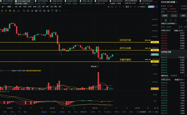 恐慌已散,多头蓄势待发!目标4050,机会来临!
