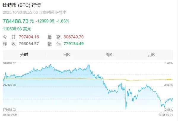 比特币、以太坊、BNB今日价格实时行情分析(2025/10/30)