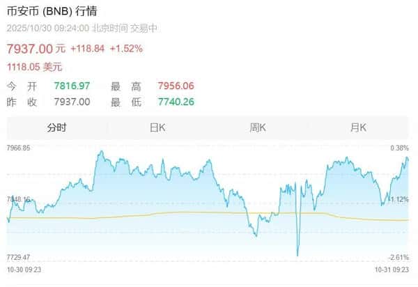 比特币、以太坊、BNB今日价格实时行情分析(2025/10/30)