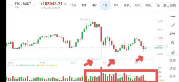 币圈牛市已逝?比特币(BTC)会跌至10万美金吗?