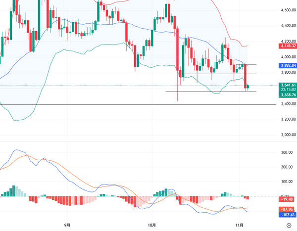 市场谨慎：比特币以太坊多头暂时隐退！