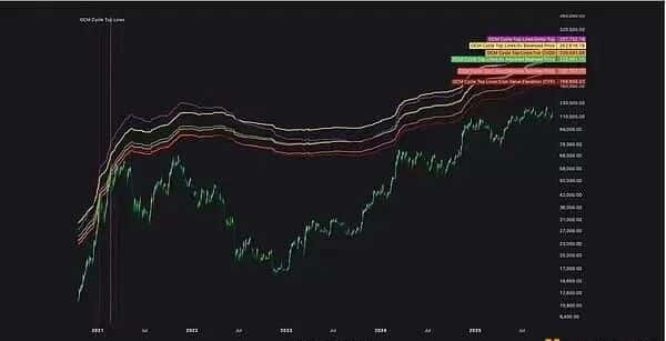 比特币本轮周期顶将在哪里?机构预测与技术信号揭示真相!