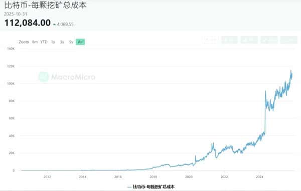 1个比特币挖矿成本高达11万美元,竟比现货还贵?!