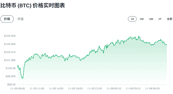 币圈速递:2025年11月6日最新动态