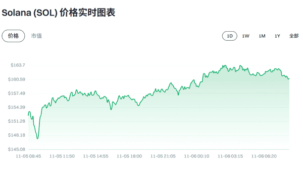 币圈速递:2025年11月6日最新动态