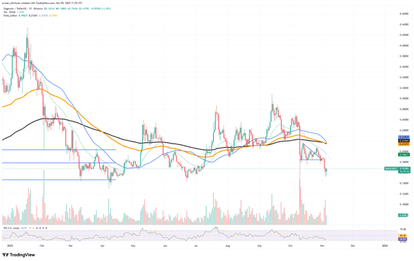 警报！比特币失速、以太坊危机，狗狗币“死亡十字”袭来，市场全面崩溃？