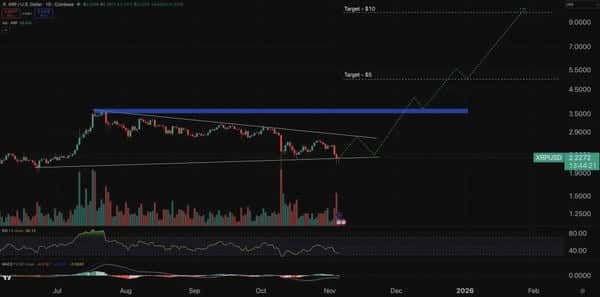 ETF即将上线！XRP有望回归4美元，BTC冲击15万，ETH剑指5000美元，下一波上涨来袭？