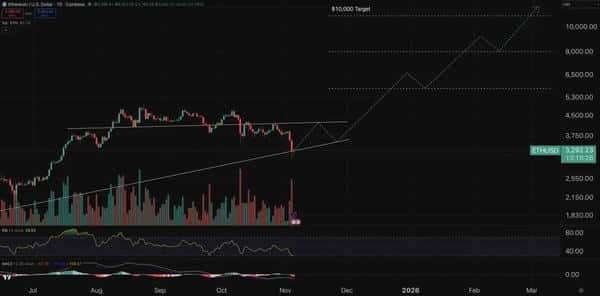 ETF即将上线！XRP有望回归4美元，BTC冲击15万，ETH剑指5000美元，下一波上涨来袭？