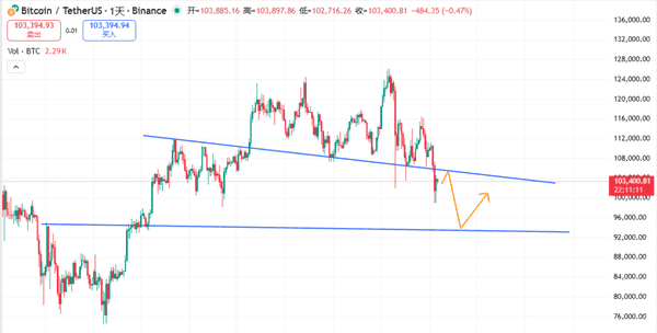 11.6BTC市场框架转变:空头主导,反弹为王!