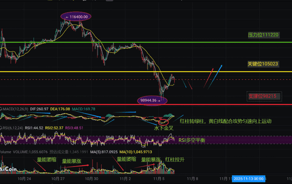 中美贸易利好来袭,BTC高位回落!今晚98215支撑能否守住?散户必看生存指南!