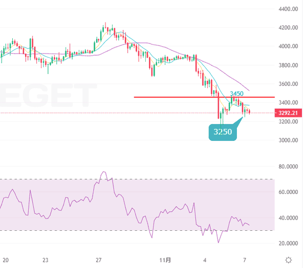 币圈月白:11.7多空对决!比特币以太坊破位后的关键时刻解析!