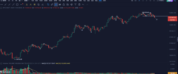 比特币双顶跌破:这次真的进入熊市了吗?散户应如何应对?
