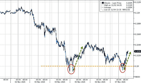币圈市值蒸发20%,超47万人爆仓,比特币跌破10万后的未来何在?