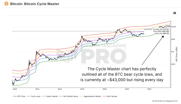 比特币价格底部预测：数学方法揭秘！