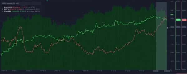 比特币背离信号显现,历史高位赎回潮与隐私币市场复苏!
