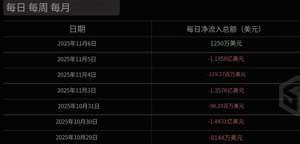 比特币ETF结束六天资金外流,迎来2.4亿美元净流入!