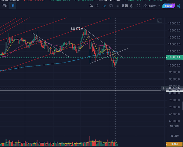 11.10比特币行情火爆,宏观市场强劲反弹!