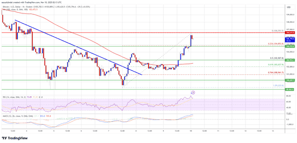 比特币即将暴涨?BTC冲击106,500美元!以太坊投机狂潮,Aave或再跌15%!