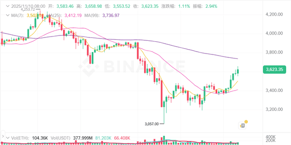 比特币即将暴涨?BTC冲击106,500美元!以太坊投机狂潮,Aave或再跌15%!