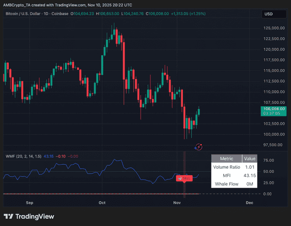 比特币巨鲸10天亏损超10亿！110,800美元生死线撑得住吗？