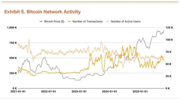 2025Q4比特币估值分析：机构增持与降息共振，目标价直指20万美元！