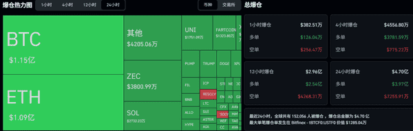 超15万人爆仓!比特币、以太坊将跌向何方?山寨ETF大放水,币圈未来走势如何?