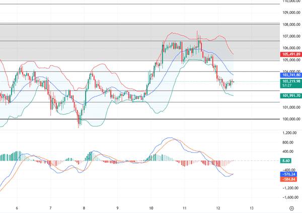 11.12行情分析:多头信心动摇,比特币以太坊双双承压!
