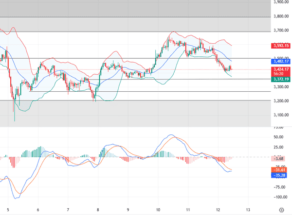 11.12行情分析:多头信心动摇,比特币以太坊双双承压!