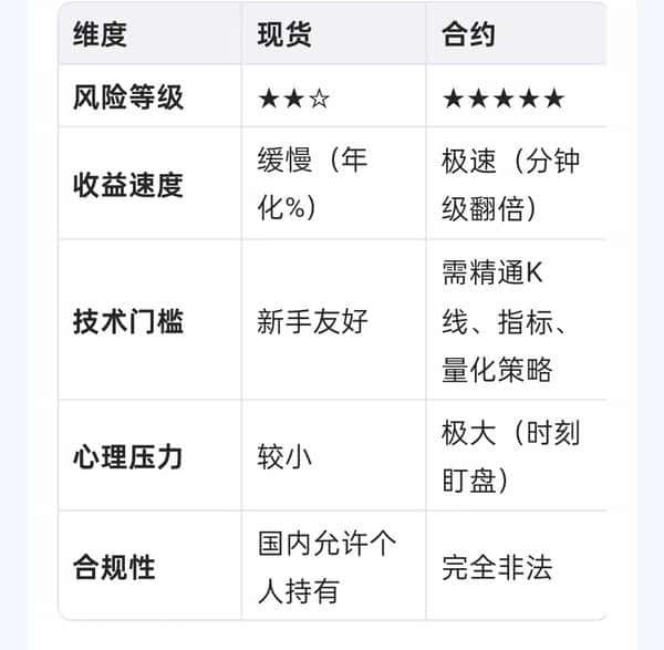 币圈生存指南：现货与合约的选择困惑，你准备好了吗？币圈生存指南：现货与合约的选择困惑，你准备好了吗？