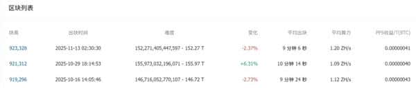 比特币挖矿难度下调2.37%，矿工迎来喘息之机？
