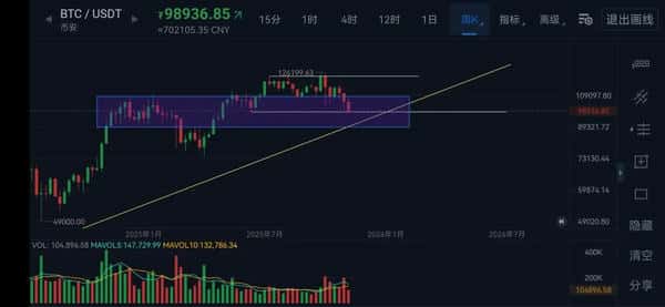 比特币再跌破10万，熊市来袭！