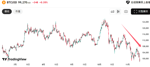 比特币跌破10万美元，市场风云再起！