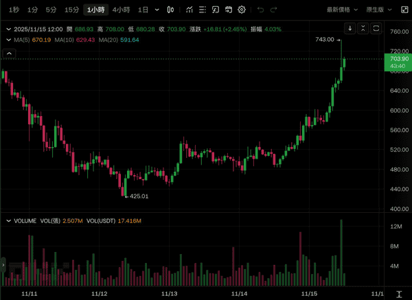 比特币疲软时,ZEC逆袭涨40%突破700美元,隐私币板块全面飙升!