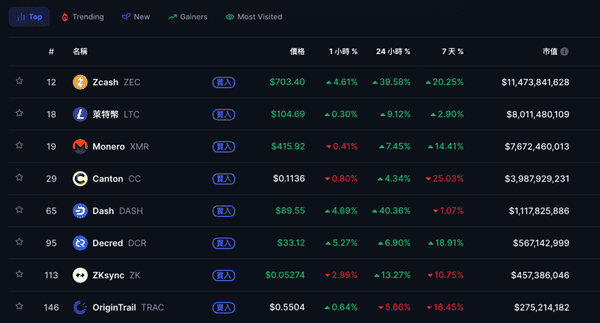 比特币疲软时,ZEC逆袭涨40%突破700美元,隐私币板块全面飙升!