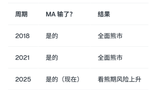 加密货币真的进入熊市?市场结构全面评估!