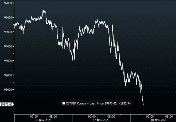 比特币暴跌至9万美元以下，18万人遭遇巨额爆仓！