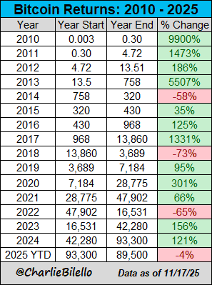 比特币暴跌至9万美元以下，18万人遭遇巨额爆仓！