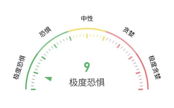 币圈恐慌指数跌破10！抄底还是撤退，一次性揭秘！