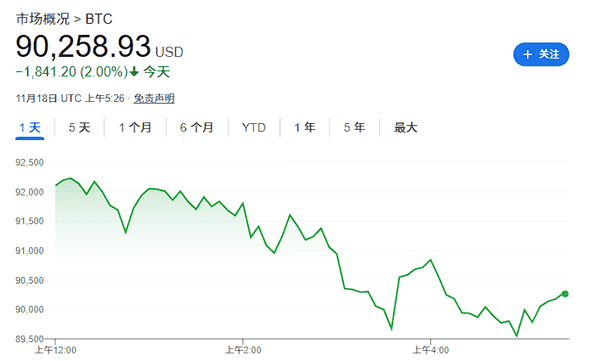 币圈恐慌加剧,比特币即将挑战80000美元!