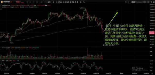 11.18比特币行情分析：连跌8天破9万，反弹时机何在？