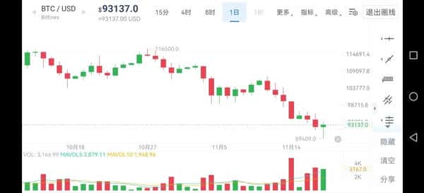 比特币行情即将反转：牛市重回！