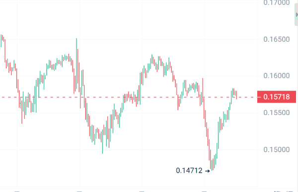 12月行情不平凡：4种加密货币将爆发100倍收益！