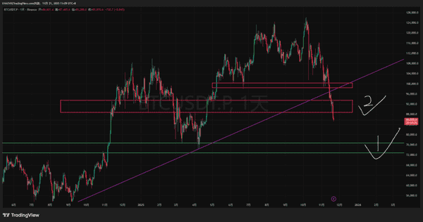 比特币跌破8万8，熊市即将来临？